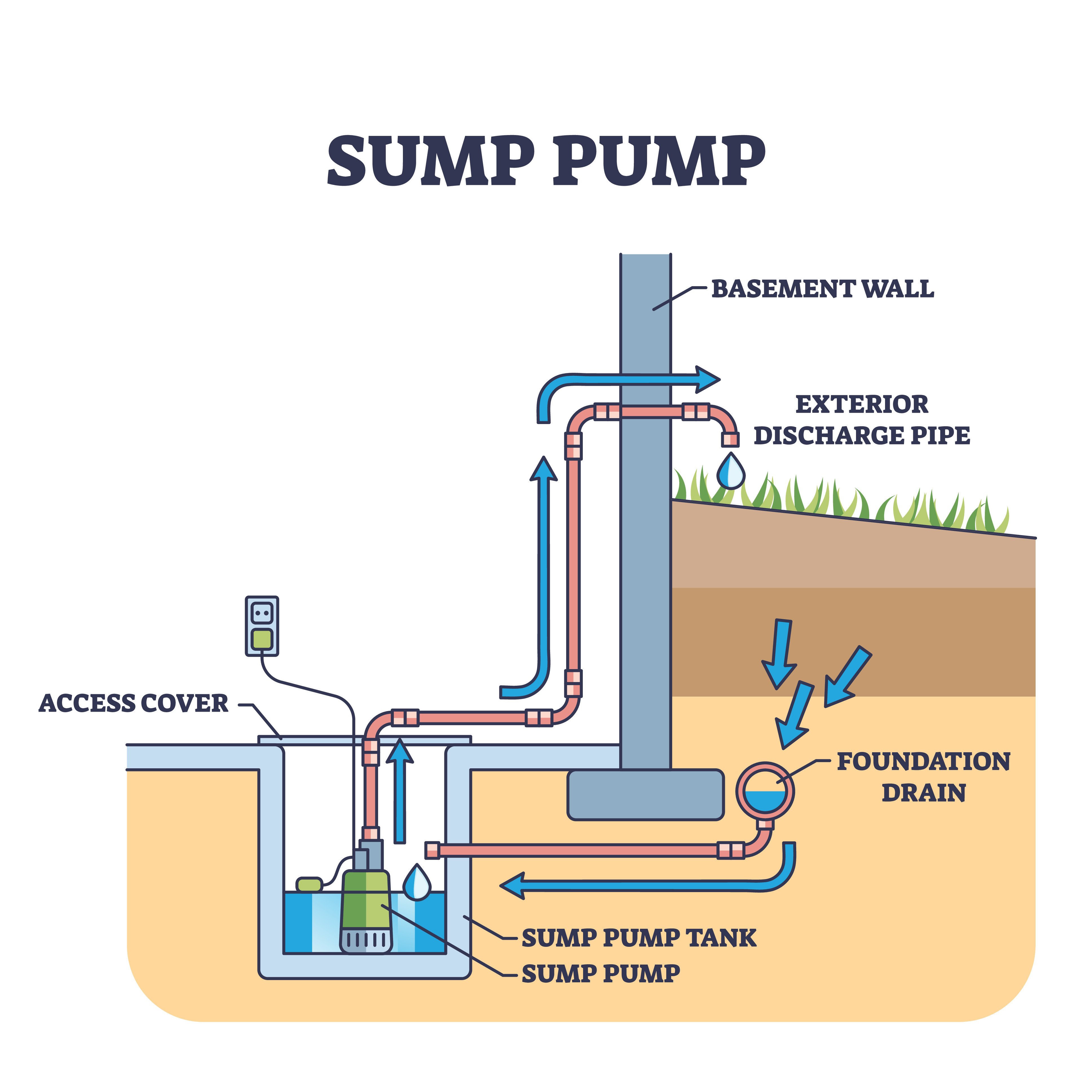 A graphic illustration of a sump pump design. 