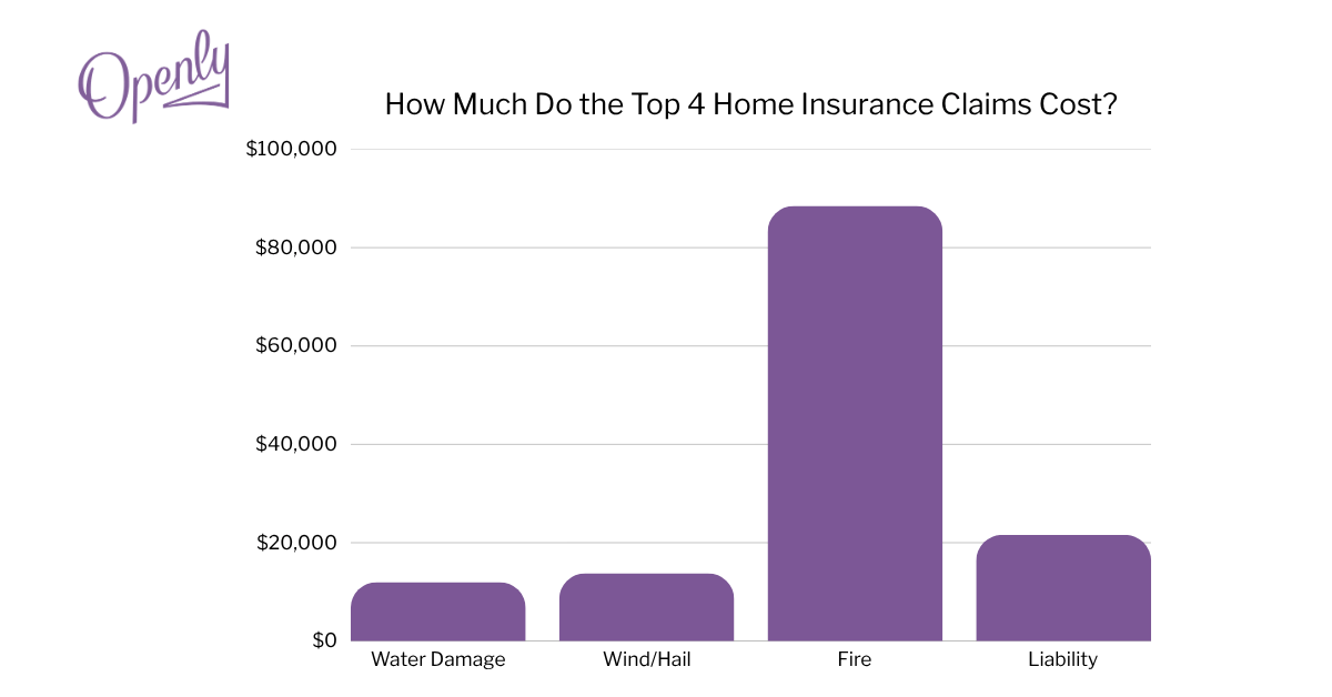 claim average cost
