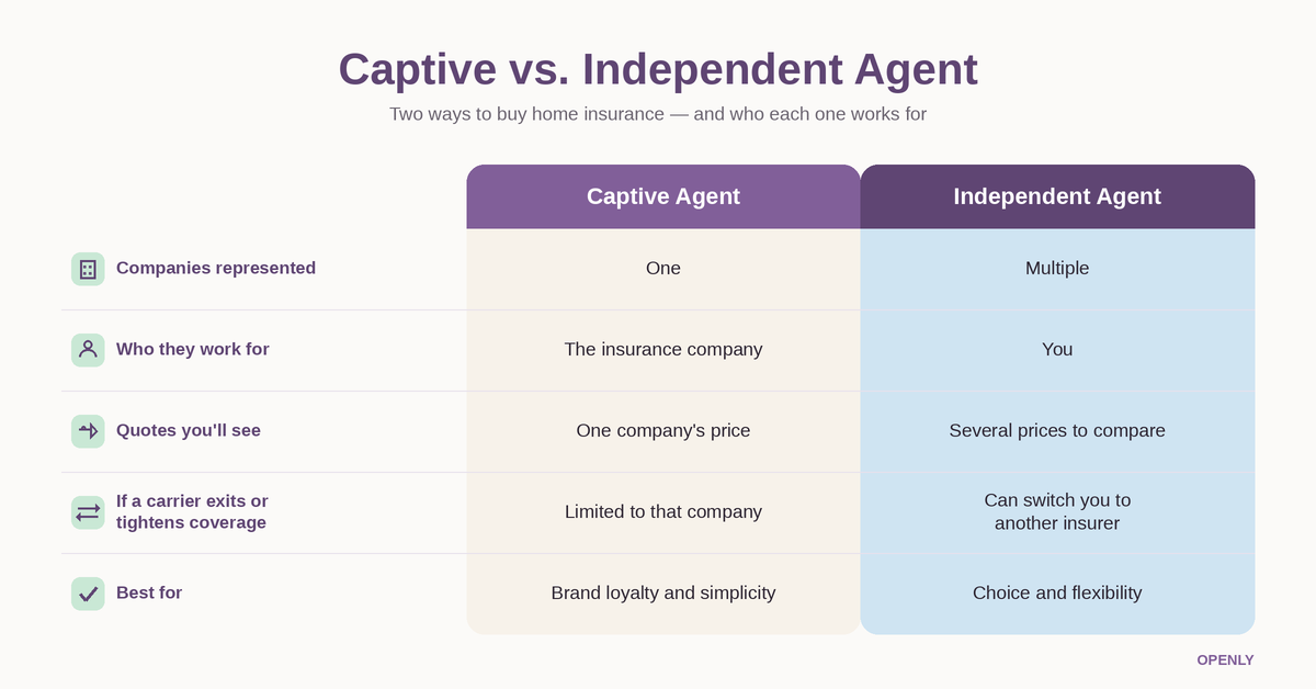 A detailed table comparing a captive agent and an independent agent across five categories, including number of companies represented and client ownership.