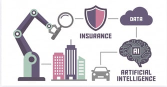 AI in insurance infographic: a data cloud and AI brain connected to an insurance shield, robotic arm, buildings, and a car representing automated underwriting.